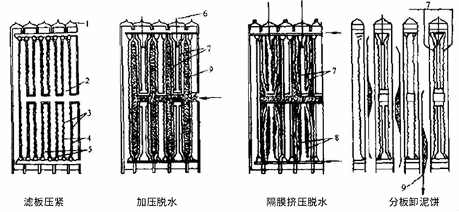 板框式脫水機(jī)工藝流程 板框式脫水機(jī)工藝流程